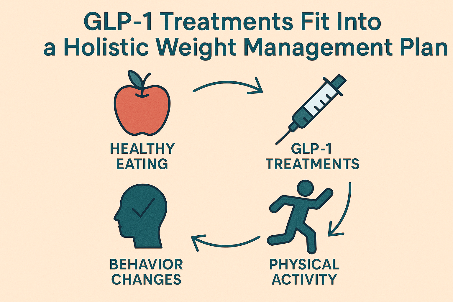 How GLP-1 Treatments Fit Into a Holistic Weight Management Plan?
